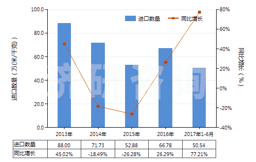 2013-2017年6月中國其他聚酯短纖<85%棉混印花布(平米重>170g)(HS55144300)進(jìn)口量及增速統(tǒng)計(jì) 2013-2017年6月中國其他聚酯短纖<85%棉混印花布(平米重>170g)(HS55144300)進(jìn)口量及增速統(tǒng)計(jì)